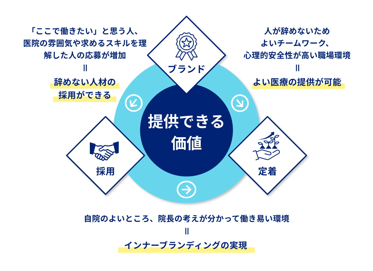 提供できる価値