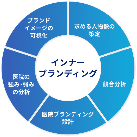 採用ブランディングの説明