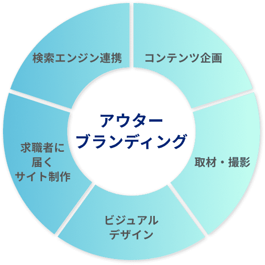 採用サイトの説明