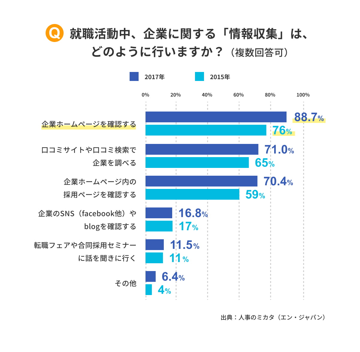 就職活動中、企業に関する「情報収集」表